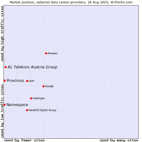 Market position of A1 Telekom Austria Group vs. Proximus vs. Namespace