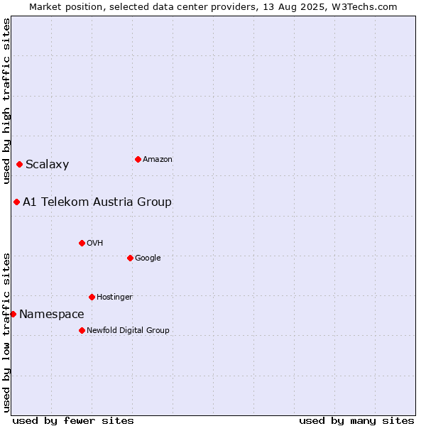 Market position of Scalaxy vs. A1 Telekom Austria Group vs. Namespace
