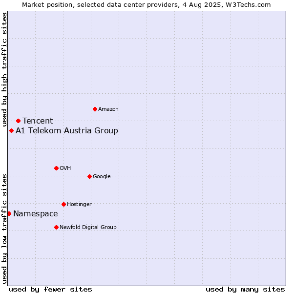 Market position of Tencent vs. A1 Telekom Austria Group vs. Namespace