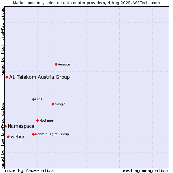 Market position of webgo vs. A1 Telekom Austria Group vs. Namespace