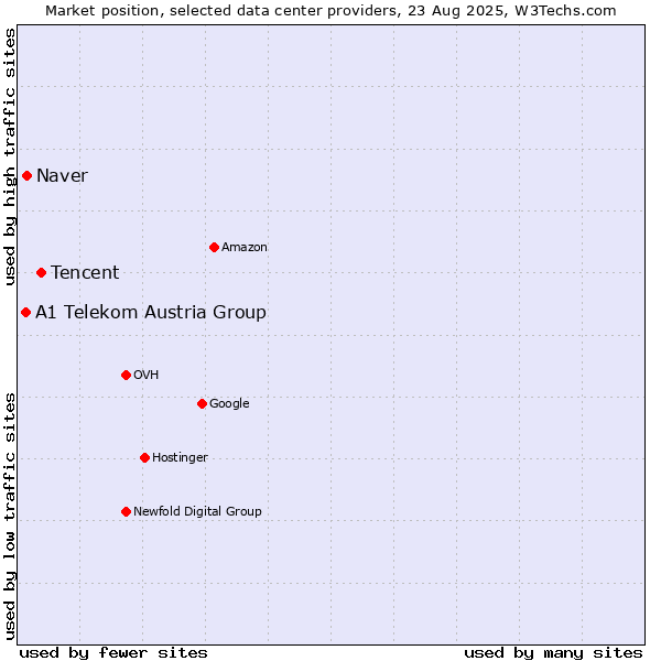 Market position of Tencent vs. Naver vs. A1 Telekom Austria Group