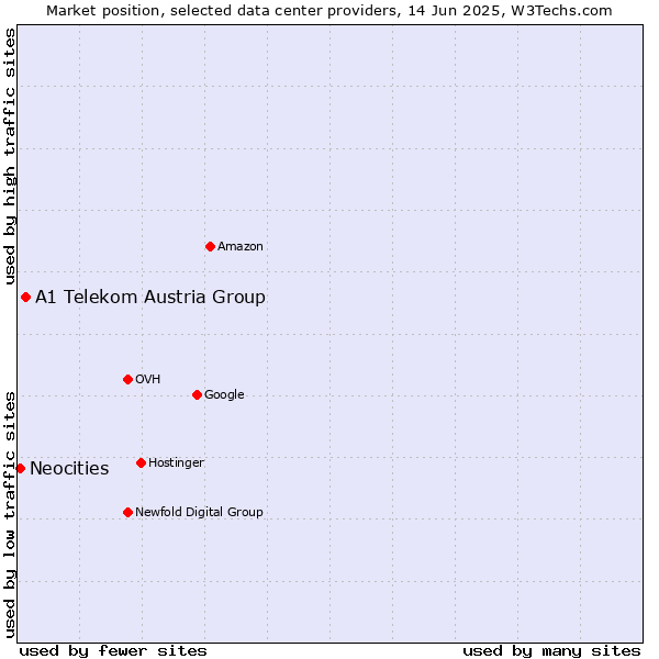 Market position of A1 Telekom Austria Group vs. Neocities