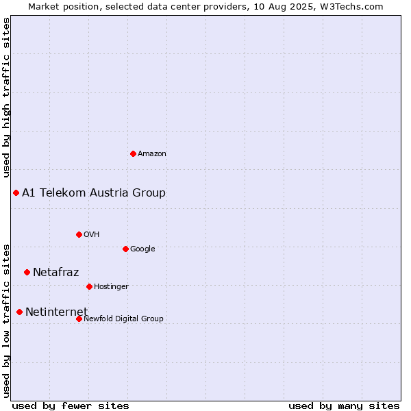 Market position of Netafraz vs. Netinternet vs. A1 Telekom Austria Group