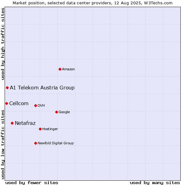 Market position of Netafraz vs. A1 Telekom Austria Group vs. Cellcom