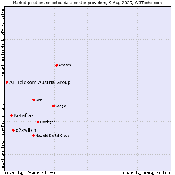 Market position of o2switch vs. Netafraz vs. A1 Telekom Austria Group
