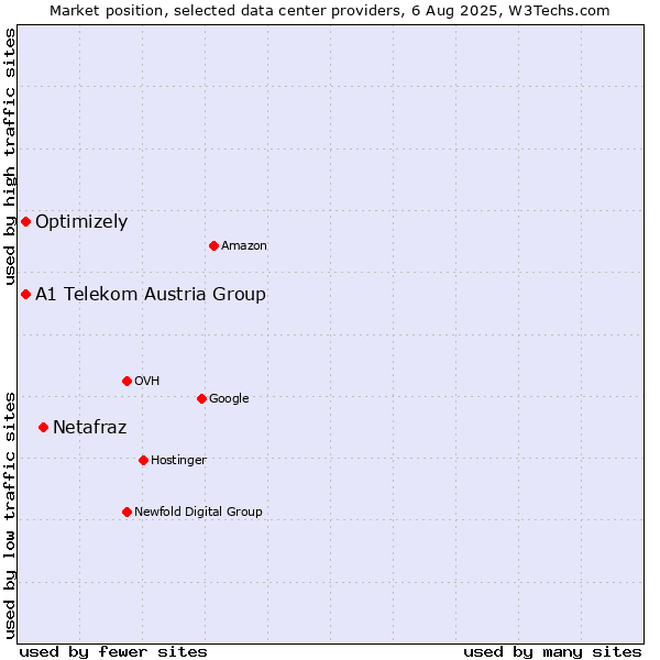 Market position of Netafraz vs. A1 Telekom Austria Group vs. Optimizely