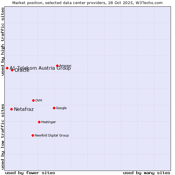 Market position of Oracle vs. Netafraz vs. A1 Telekom Austria Group