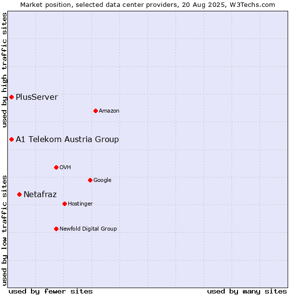 Market position of Netafraz vs. PlusServer vs. A1 Telekom Austria Group