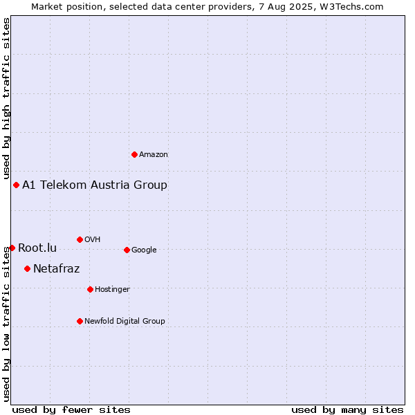Market position of Netafraz vs. A1 Telekom Austria Group vs. Root.lu