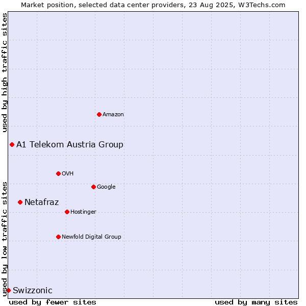 Market position of Netafraz vs. A1 Telekom Austria Group vs. Swizzonic