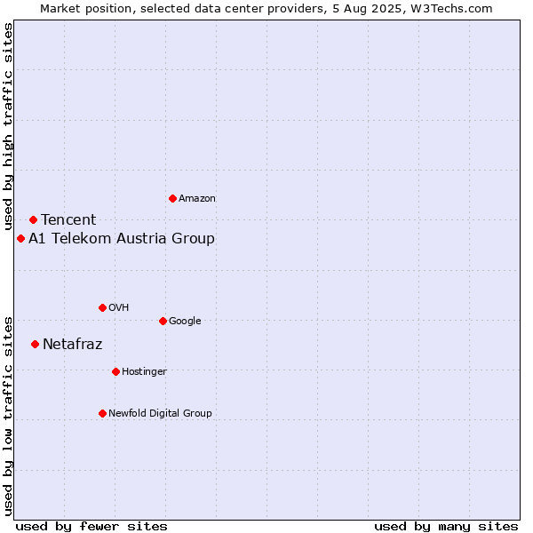 Market position of Netafraz vs. Tencent vs. A1 Telekom Austria Group