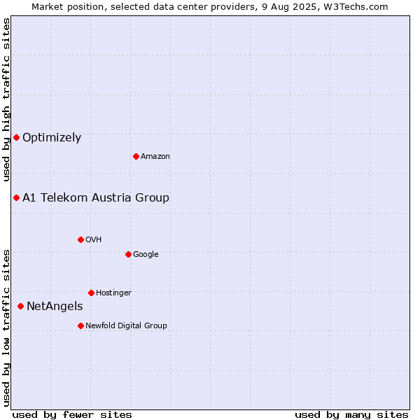 Market position of NetAngels vs. A1 Telekom Austria Group vs. Optimizely