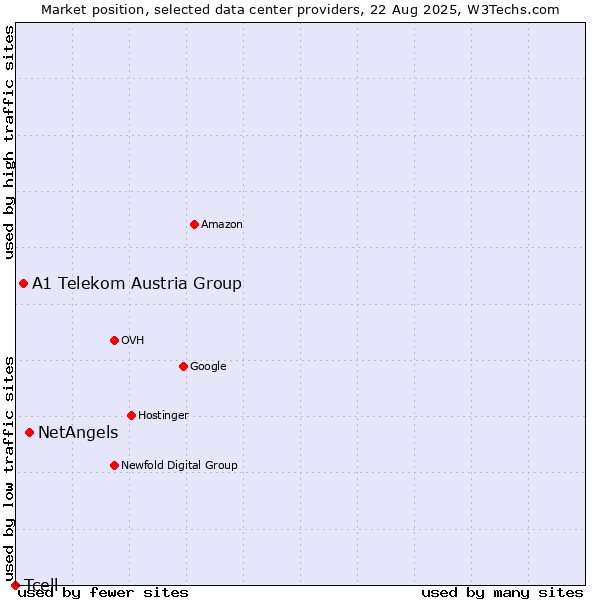 Market position of NetAngels vs. A1 Telekom Austria Group vs. Tcell