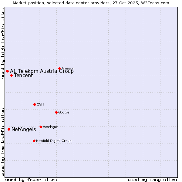 Market position of Tencent vs. NetAngels vs. A1 Telekom Austria Group