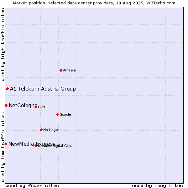 Market position of A1 Telekom Austria Group vs. NetCologne vs. NewMedia Express
