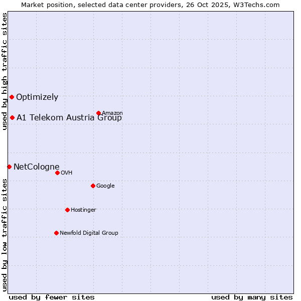 Market position of A1 Telekom Austria Group vs. Optimizely vs. NetCologne