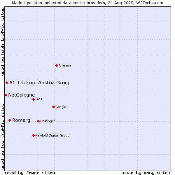 Market position of Romarg vs. A1 Telekom Austria Group vs. NetCologne