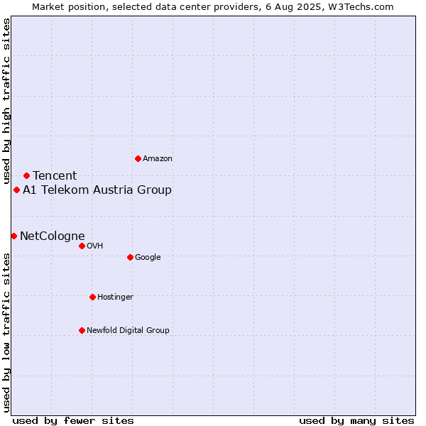 Market position of Tencent vs. A1 Telekom Austria Group vs. NetCologne
