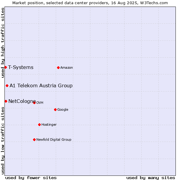 Market position of A1 Telekom Austria Group vs. NetCologne vs. T-Systems
