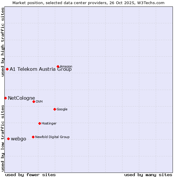 Market position of webgo vs. A1 Telekom Austria Group vs. NetCologne