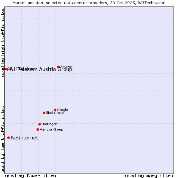 Market position of Netinternet vs. A1 Telekom Austria Group vs. NetConnex