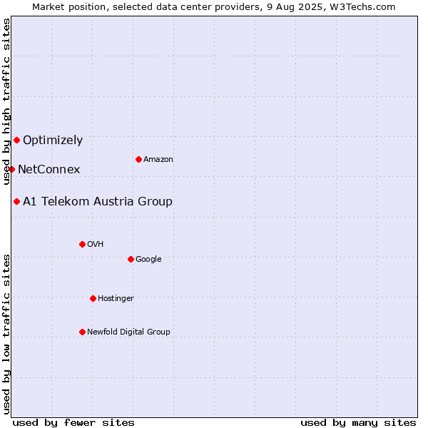 Market position of A1 Telekom Austria Group vs. Optimizely vs. NetConnex