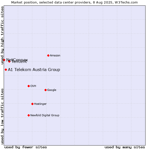 Market position of Tencent vs. A1 Telekom Austria Group vs. NetConnex