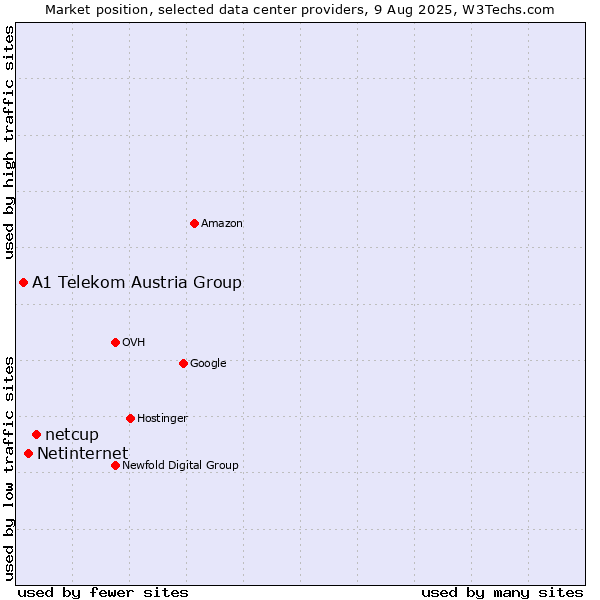 Market position of netcup vs. Netinternet vs. A1 Telekom Austria Group