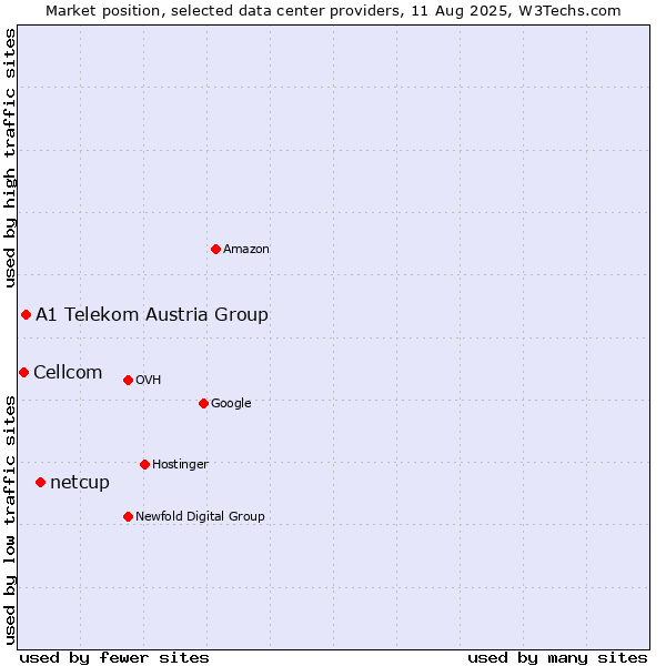 Market position of netcup vs. A1 Telekom Austria Group vs. Cellcom