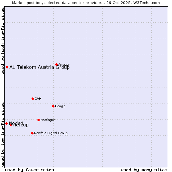 Market position of netcup vs. A1 Telekom Austria Group vs. Node4