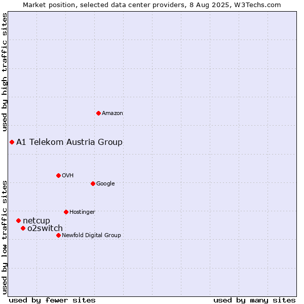Market position of o2switch vs. netcup vs. A1 Telekom Austria Group