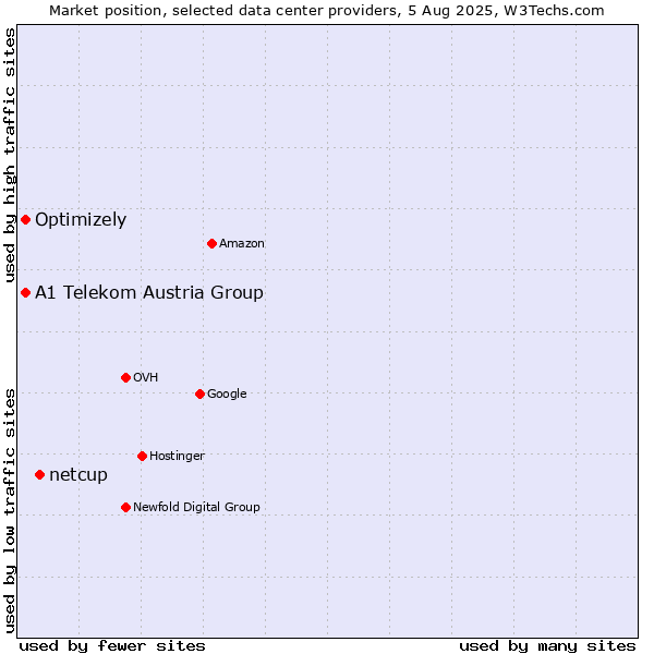 Market position of netcup vs. A1 Telekom Austria Group vs. Optimizely