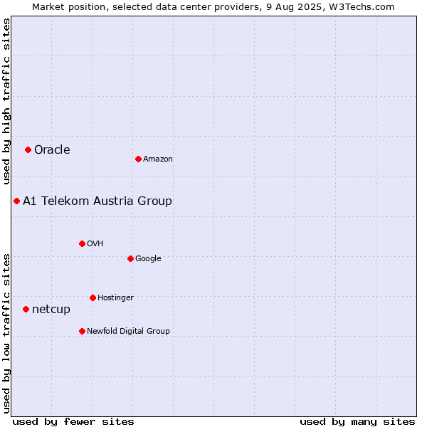 Market position of Oracle vs. netcup vs. A1 Telekom Austria Group