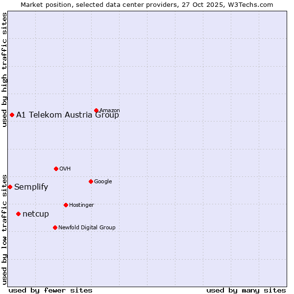 Market position of netcup vs. A1 Telekom Austria Group vs. Semplify