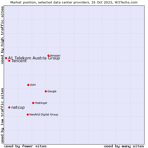 Market position of Tencent vs. netcup vs. A1 Telekom Austria Group
