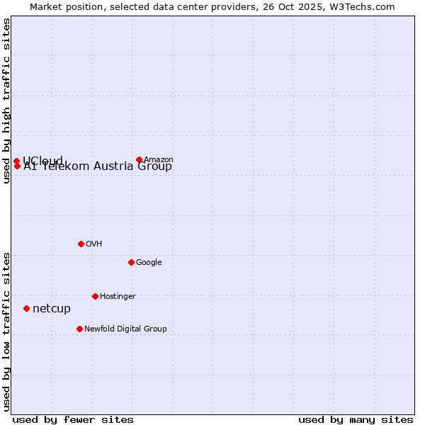 Market position of netcup vs. A1 Telekom Austria Group vs. UCloud