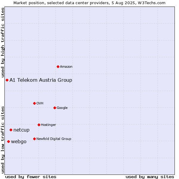 Market position of netcup vs. webgo vs. A1 Telekom Austria Group