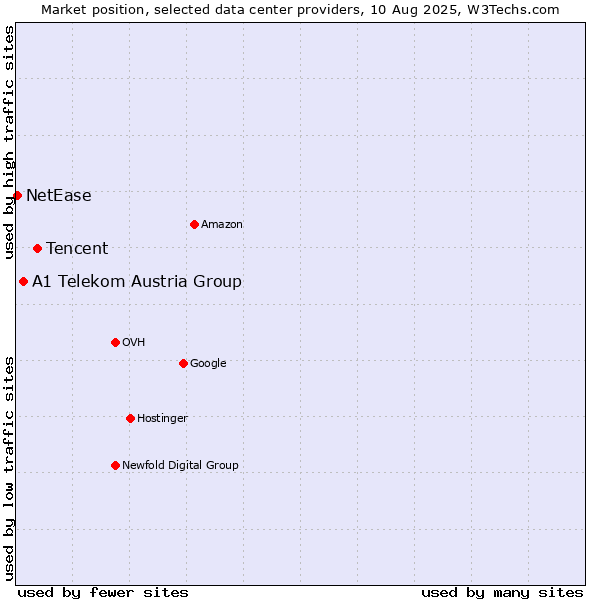 Market position of Tencent vs. A1 Telekom Austria Group vs. NetEase