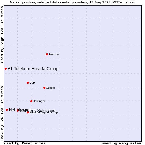 Market position of Network Solutions vs. Netinternet vs. A1 Telekom Austria Group