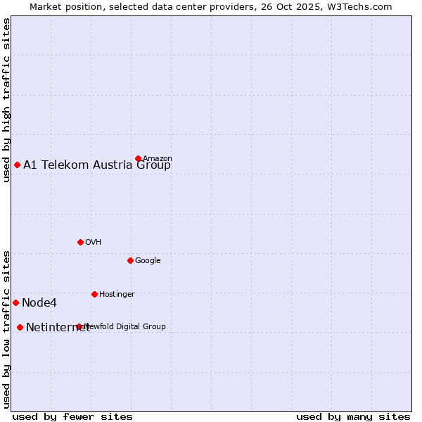 Market position of Netinternet vs. A1 Telekom Austria Group vs. Node4