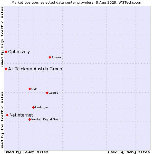Market position of Netinternet vs. A1 Telekom Austria Group vs. Optimizely