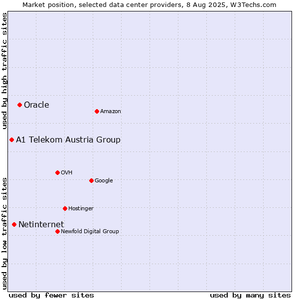 Market position of Oracle vs. Netinternet vs. A1 Telekom Austria Group