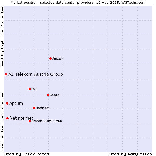Market position of Netinternet vs. Aptum vs. A1 Telekom Austria Group