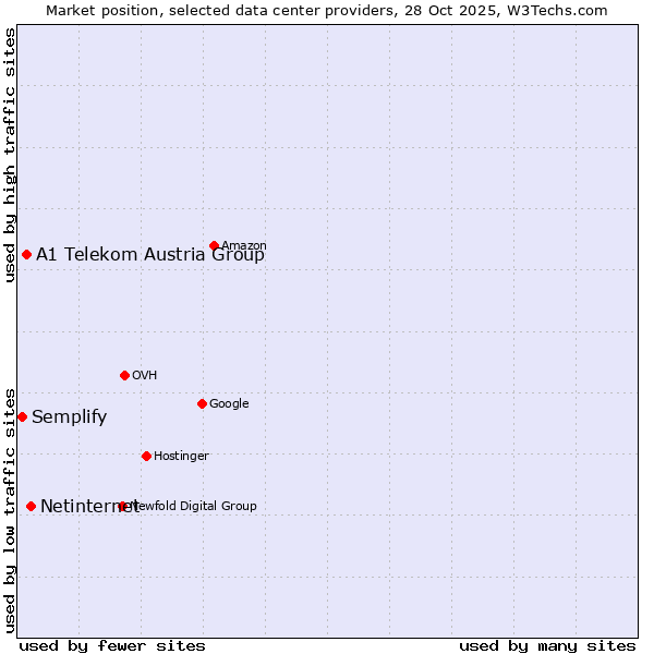 Market position of Netinternet vs. A1 Telekom Austria Group vs. Semplify