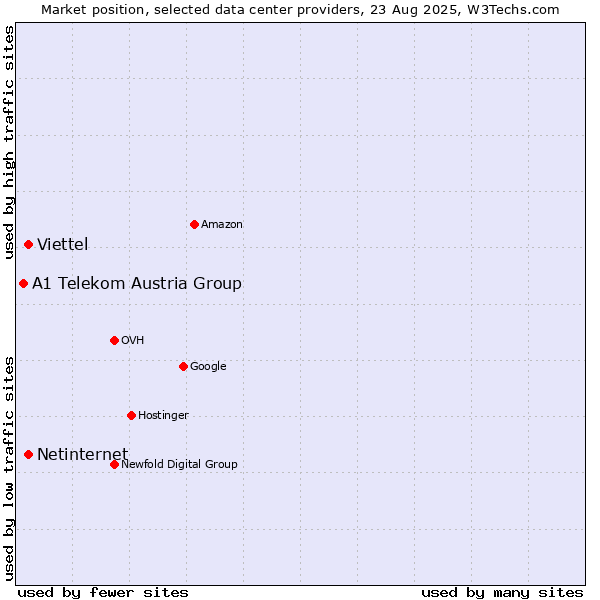 Market position of Viettel vs. Netinternet vs. A1 Telekom Austria Group