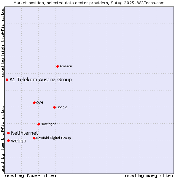 Market position of webgo vs. Netinternet vs. A1 Telekom Austria Group