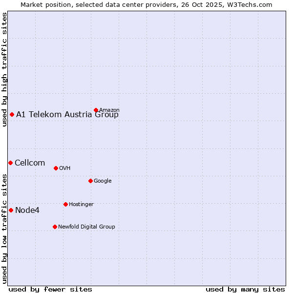 Market position of A1 Telekom Austria Group vs. Node4 vs. Cellcom
