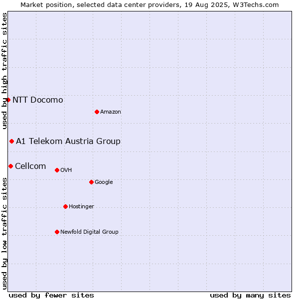 Market position of A1 Telekom Austria Group vs. Cellcom vs. NTT Docomo