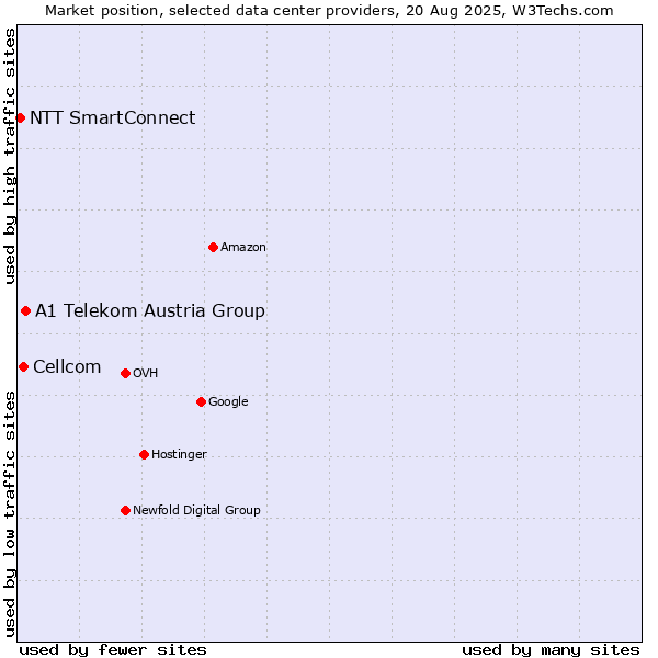 Market position of A1 Telekom Austria Group vs. Cellcom vs. NTT SmartConnect