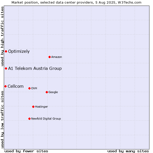 Market position of A1 Telekom Austria Group vs. Optimizely vs. Cellcom